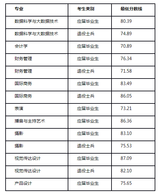 2021年上海立達(dá)學(xué)院專升本免筆試面試錄取最低分?jǐn)?shù)線