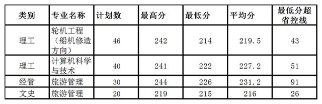 浙江海洋大學(xué)2019年專(zhuān)升本錄取分?jǐn)?shù)線(xiàn)