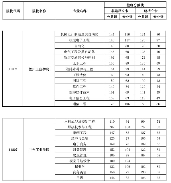 2020年蘭州工業(yè)學(xué)院專升本錄取分?jǐn)?shù)線