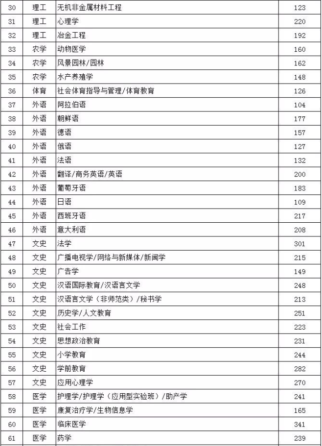 河北專接本最低控制分數(shù)線