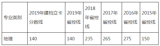 云南專升本地理專業(yè)省控分數(shù)線(2015-2019)