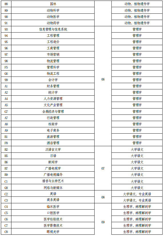 2021年河南專升本考試科目對(duì)照表