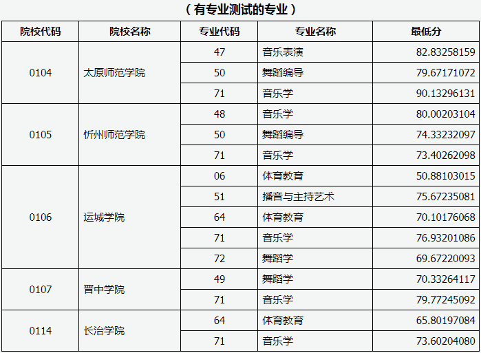 2019年山西專升本錄取分?jǐn)?shù)線