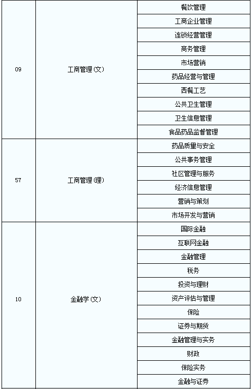 2020年陜西普通高等教育專升本專業(yè)對照表