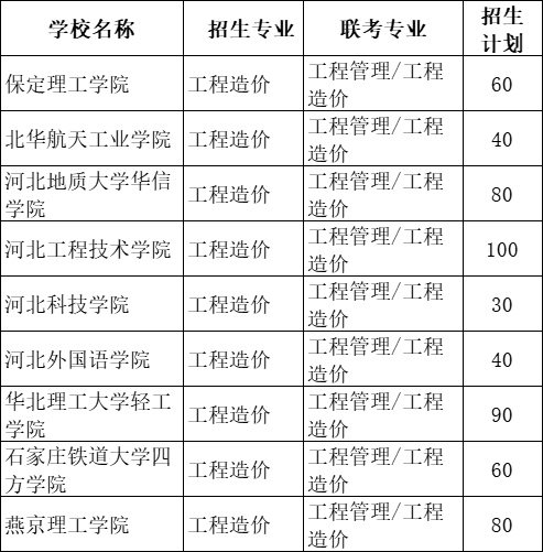 2021年河北專接本工程造價專業(yè)招生院校名單