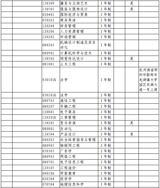 2020年鄭州工商學(xué)院專(zhuān)升本招收專(zhuān)業(yè)