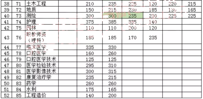 云南專升本分?jǐn)?shù)線