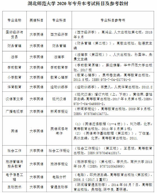 2020湖北师范大学专升本招生专业及考试科目