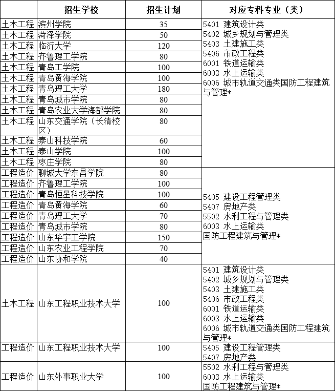 2021年山東專升本土木工程專業(yè)招生院校名單