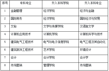 2021年四川大學(xué)錦江學(xué)院專升本對(duì)口招生專業(yè)