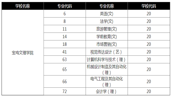 2021年陜西專升本寶雞文理學院招生專業(yè)