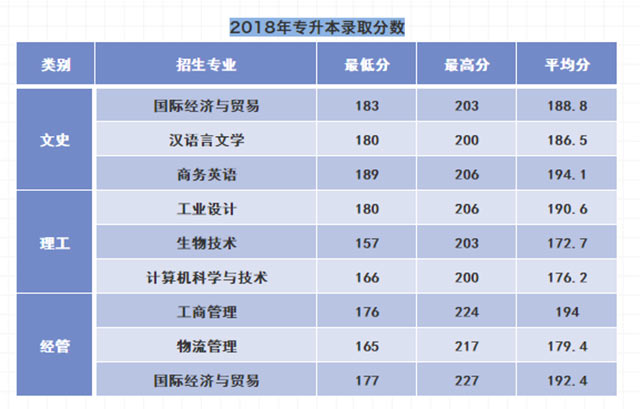 2018年寧波大學(xué)科學(xué)技術(shù)學(xué)院專升本錄取分?jǐn)?shù)線