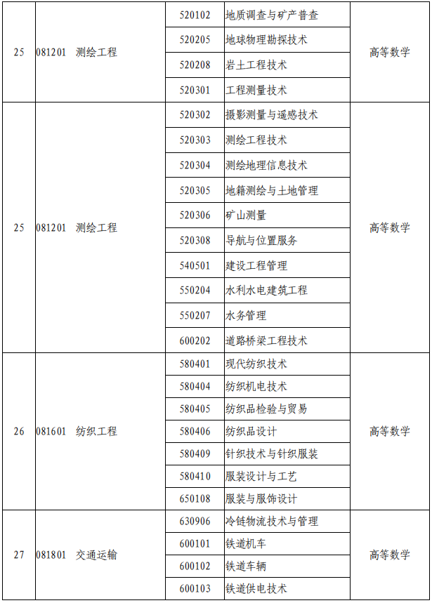 2021年河南專升本專業(yè)對照表及考試科目(征求意見稿)