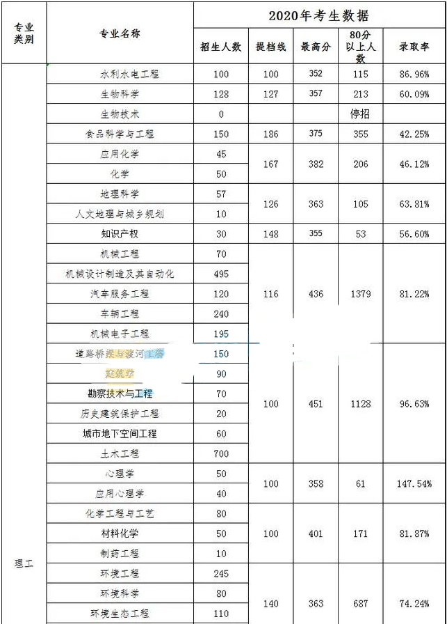 2020年河北專接本理工類專業(yè)分?jǐn)?shù)線