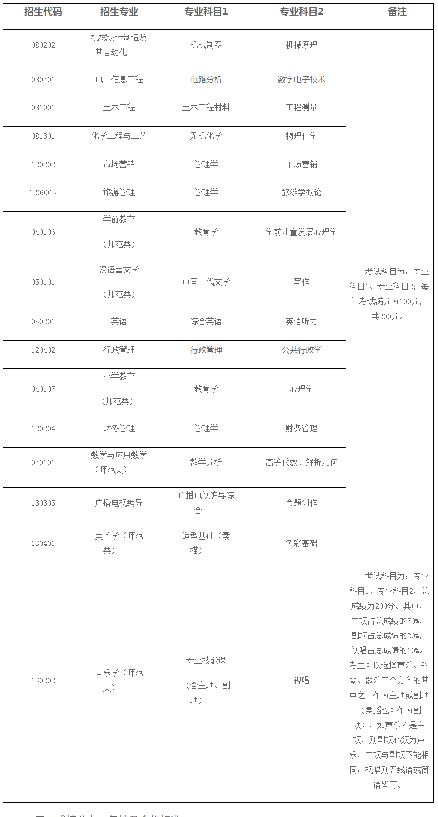 2021棗莊學(xué)院自薦專升本招生專業(yè)及考試科目