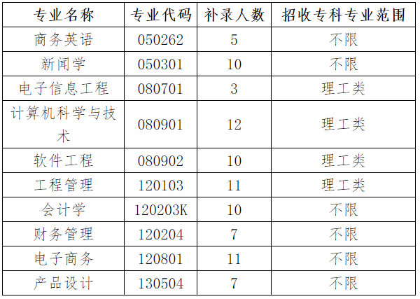 2020年湖北專升本武漢晴川學(xué)院補錄計劃