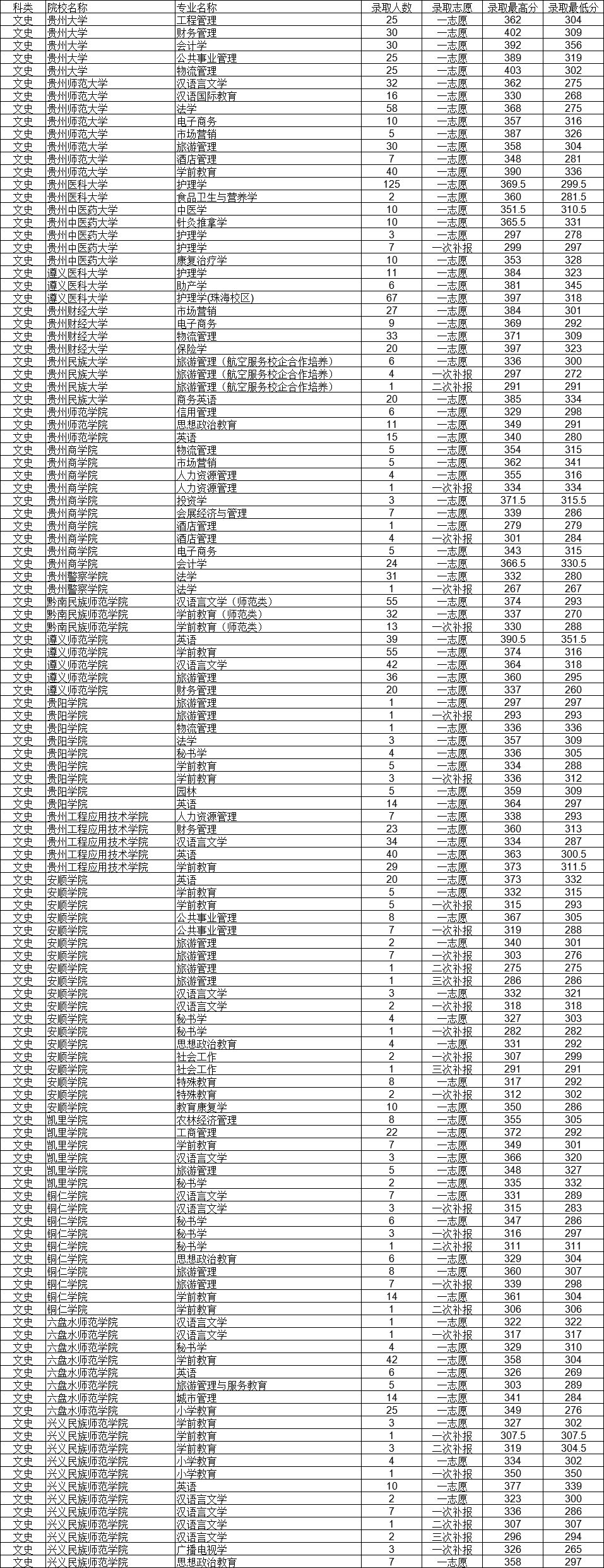 2019年貴州專升本院校錄取分?jǐn)?shù)