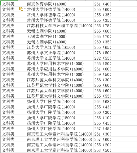 2019年江蘇專轉(zhuǎn)本文科類專業(yè)分?jǐn)?shù)線