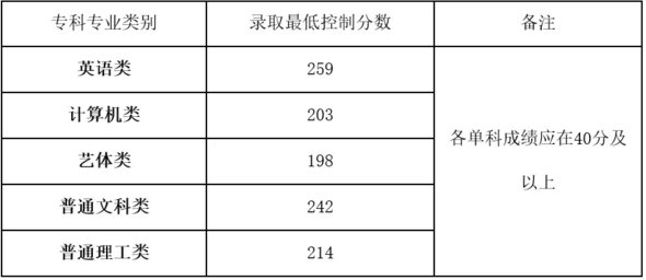 重慶專升本分?jǐn)?shù)線