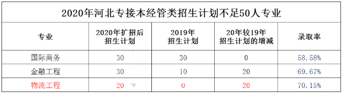 專接本錄取率