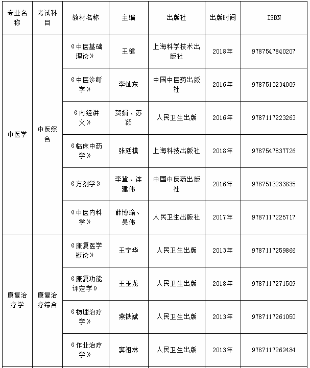 貴州中醫(yī)藥大學(xué)專升本考試科目及參考書目