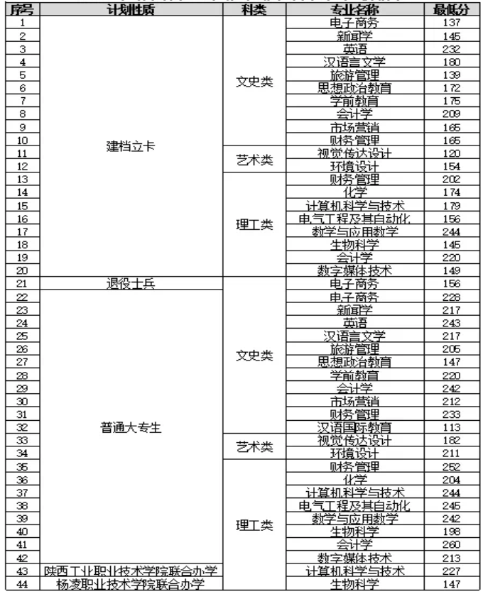 2021年陜西專升本渭南師范學(xué)院招生專業(yè)