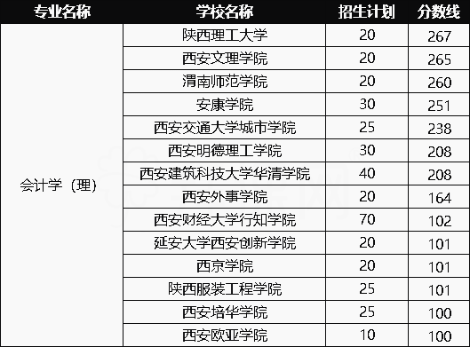 2020年陜西專升本會計(理)專業(yè)招生院校名單