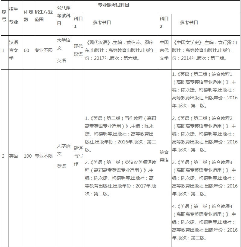 專(zhuān)升本考試科目