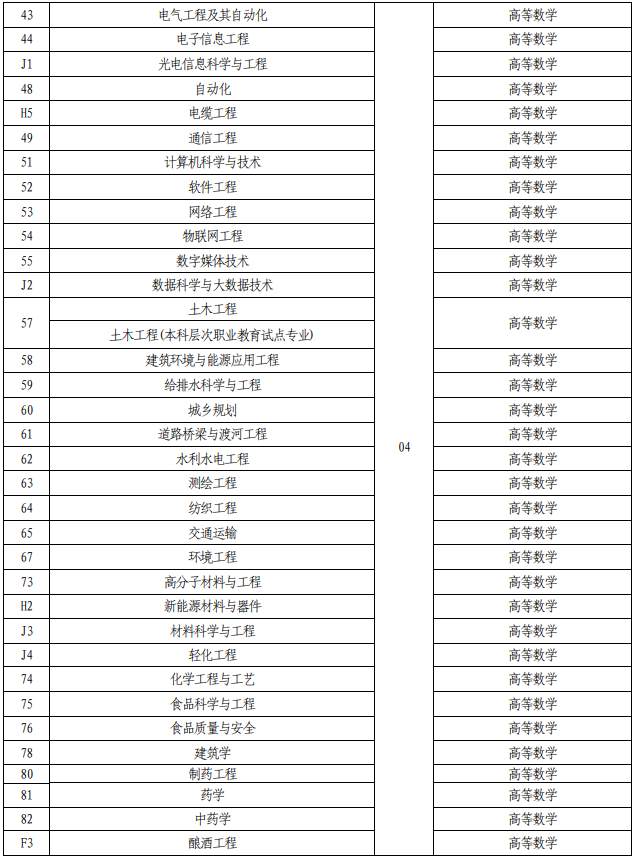 2021年河南專升本招生專業(yè)及考試科目