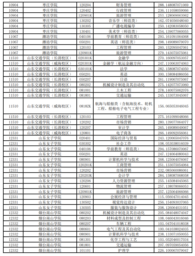 2021山東專升本投檔線(高校推薦考生類)