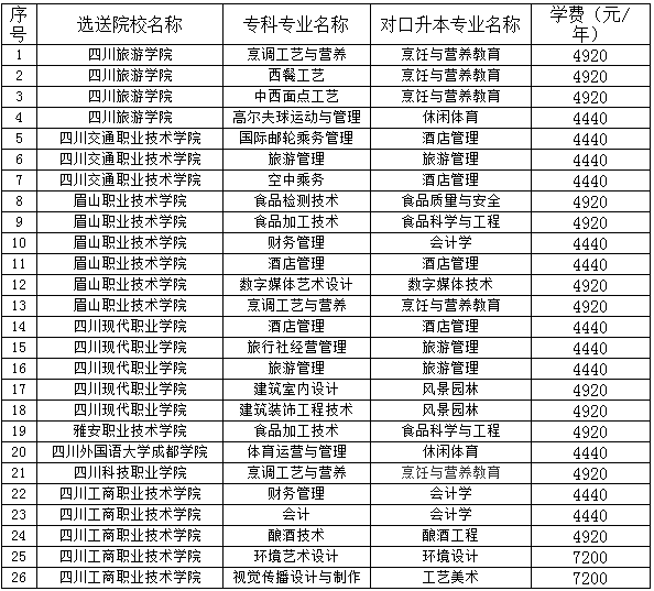 2021年四川旅遊學院專升本各專業學費標準