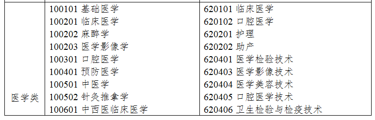 2021年浙江專升本醫(yī)學(xué)類專業(yè)對(duì)口招生專業(yè)