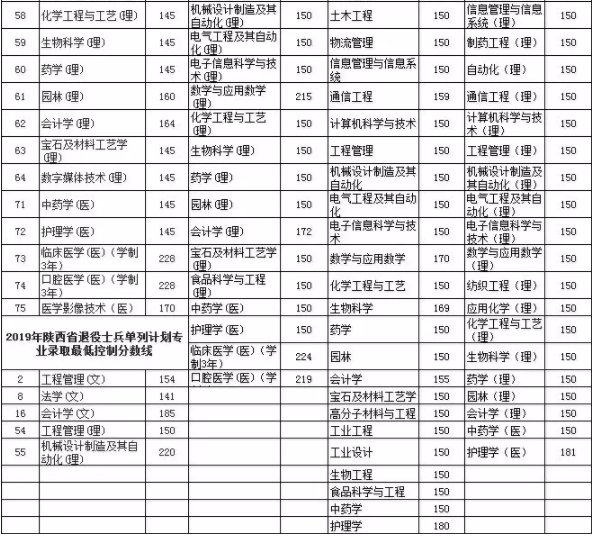 陜西統(tǒng)招專升本各專業(yè)歷年最低分數(shù)線