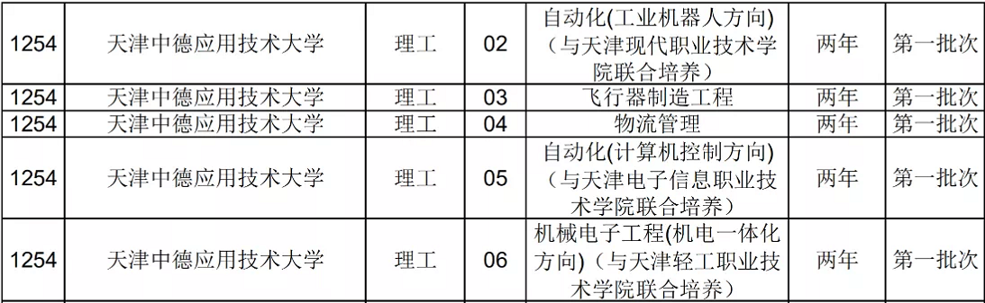 2021年天津中德應(yīng)用技術(shù)大學(xué)專升本招生專業(yè)