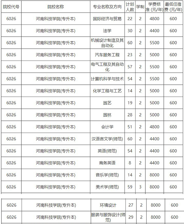 2020年河南科技學院專升本學費標準