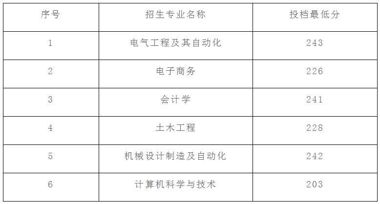 專升本投檔分?jǐn)?shù)線