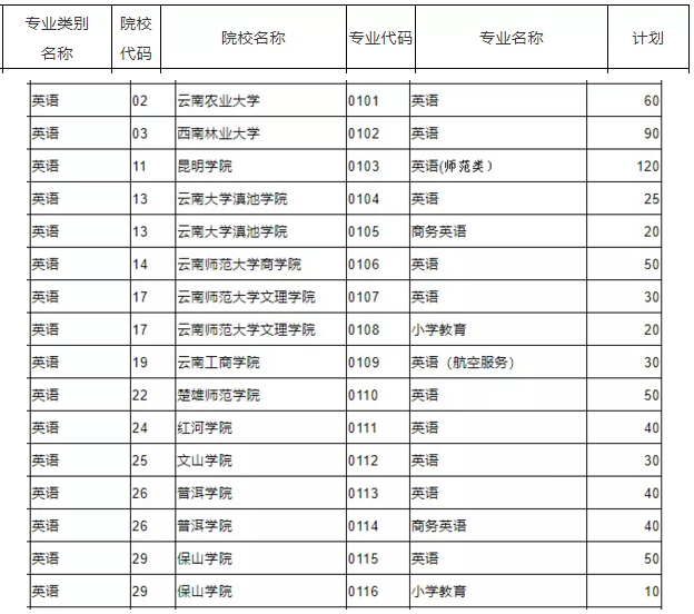 云南專升本院校