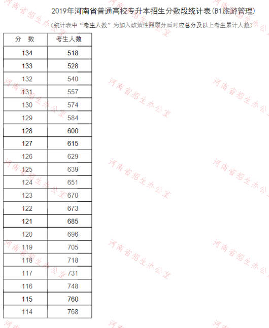 2019年河南专升本旅游管理专业分数段统计表