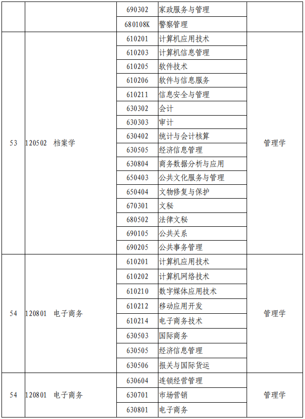 2021年河南專升本專業(yè)對照表及考試科目(征求意見稿)