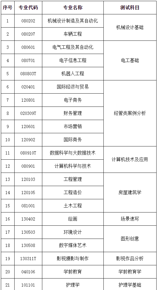 2021青島黃海學(xué)院自薦專升本招生專業(yè)及考試科目