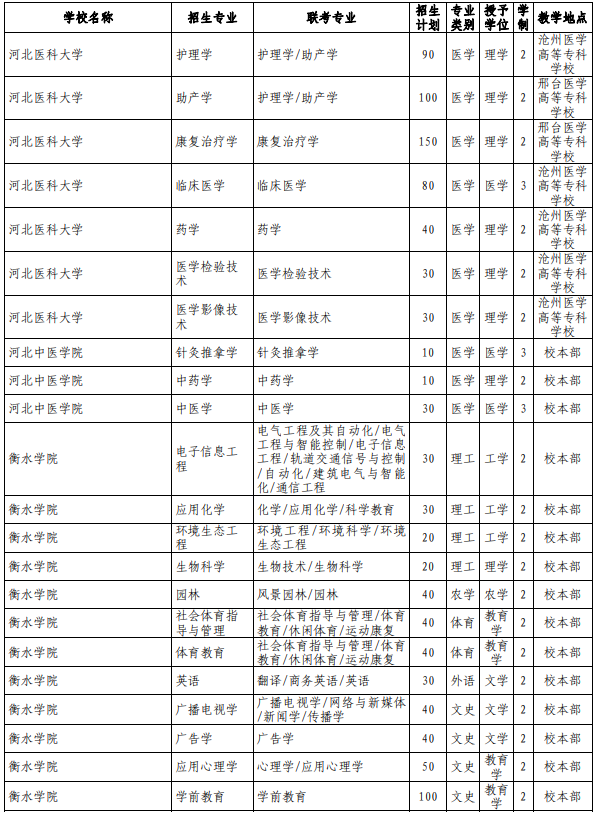 河北專接本院校