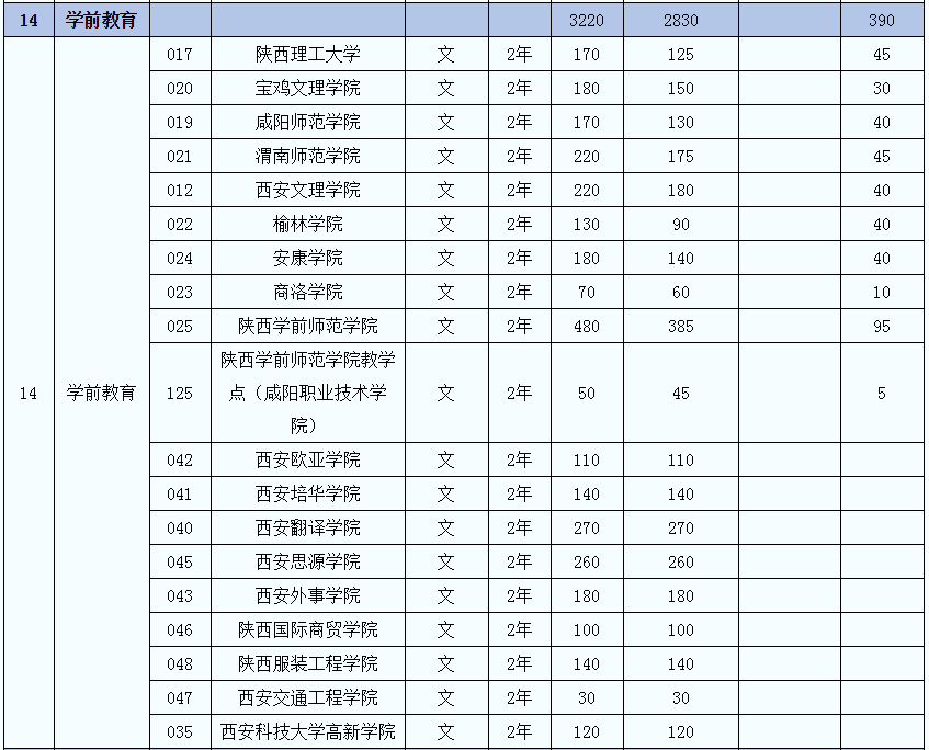 2021年陜西專升本學(xué)前教育專業(yè)招生院校名單