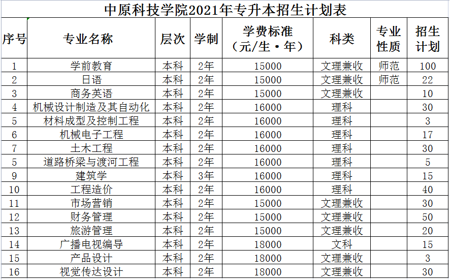 中原科技學院專升本學費標準