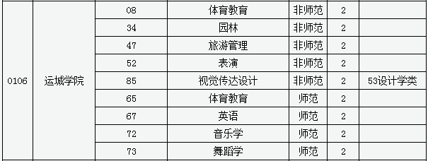 2020年運(yùn)城學(xué)院專升本招收專業(yè)