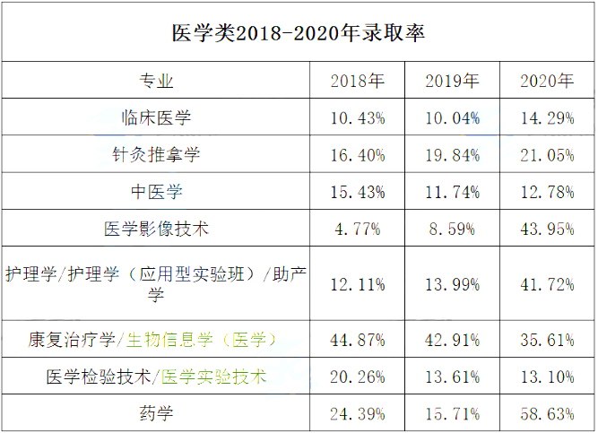 專接本醫(yī)學類專業(yè)