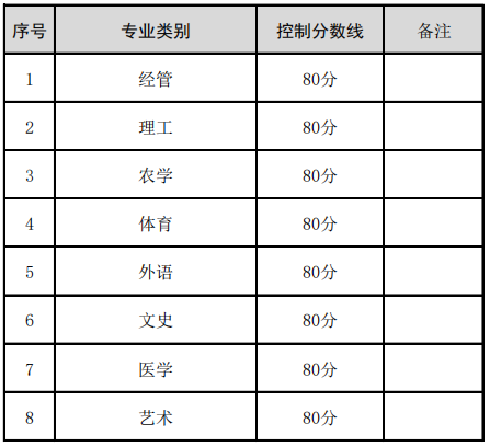 2021年河北專接本退役大學(xué)生士兵考生控制分?jǐn)?shù)線