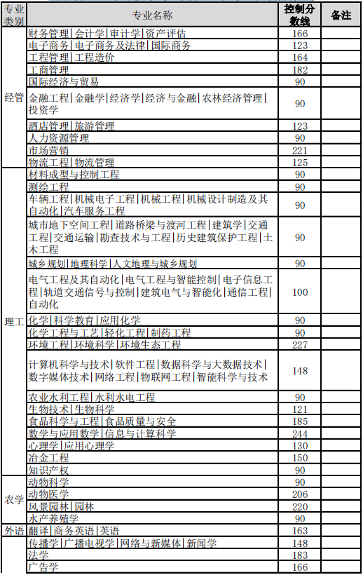 專接本建檔立卡控制分?jǐn)?shù)線