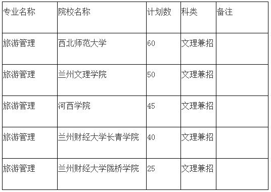 甘肅專升本,專升本,專升本招生專業(yè)