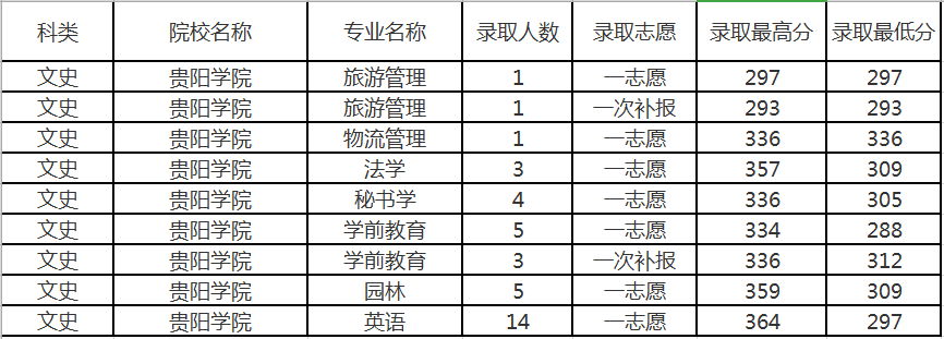 貴州貴陽學院2019年專升本錄取分數(shù)線  