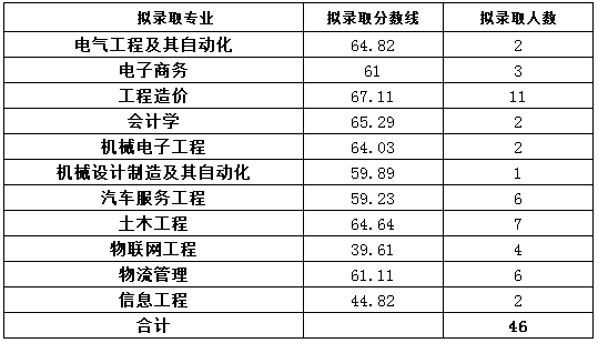 2019年四川职业技术学院对口西华大学专升本录取分数线